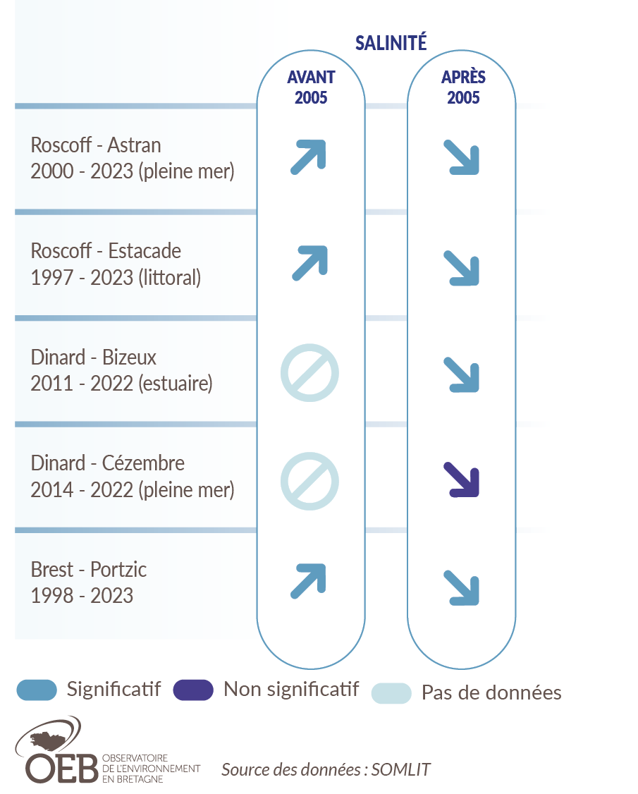Tendances salinité eaux côtières Bretagne