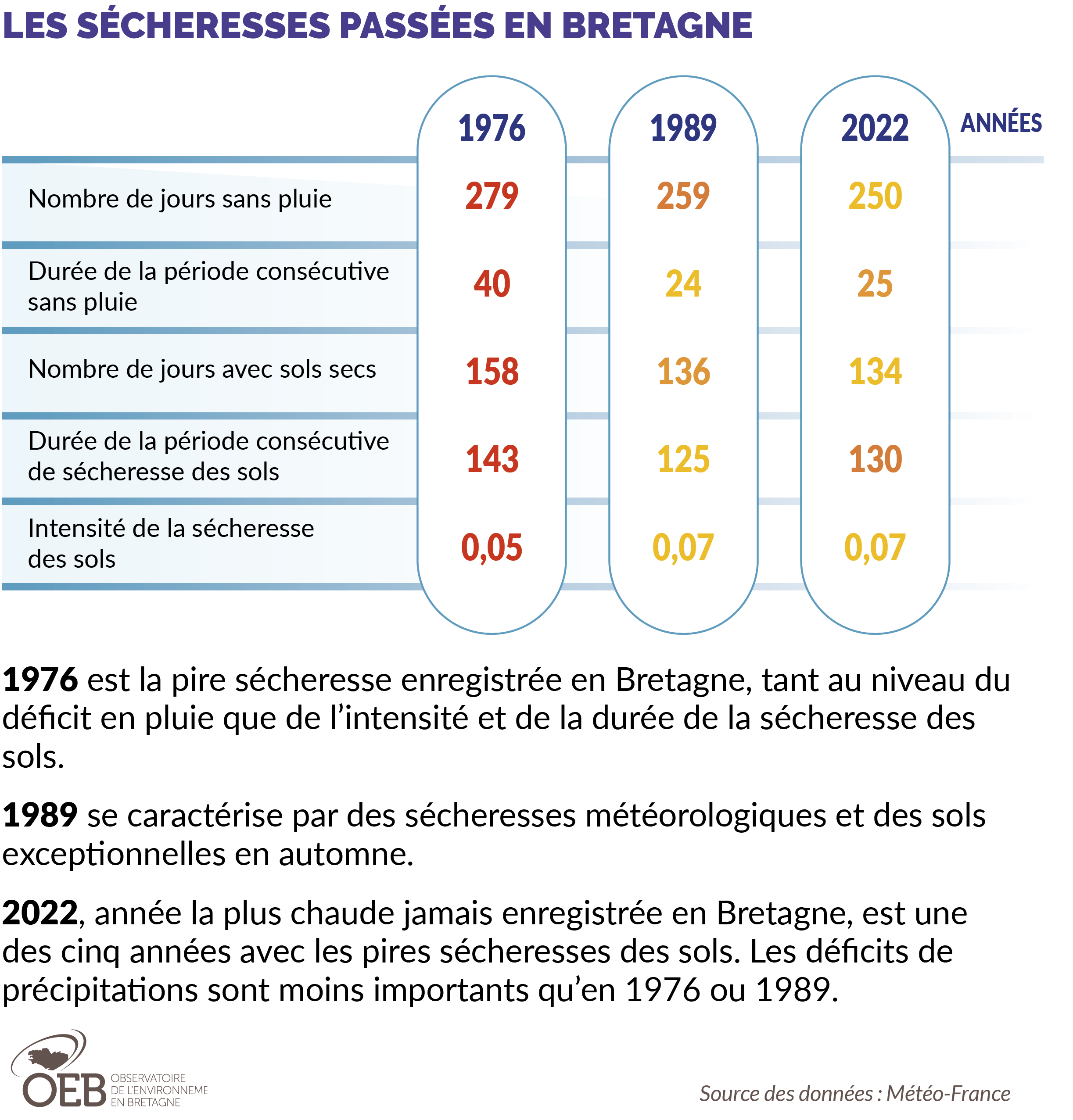 Les sécheresses de 1976, 1989 et 2022 en quelques chiffres