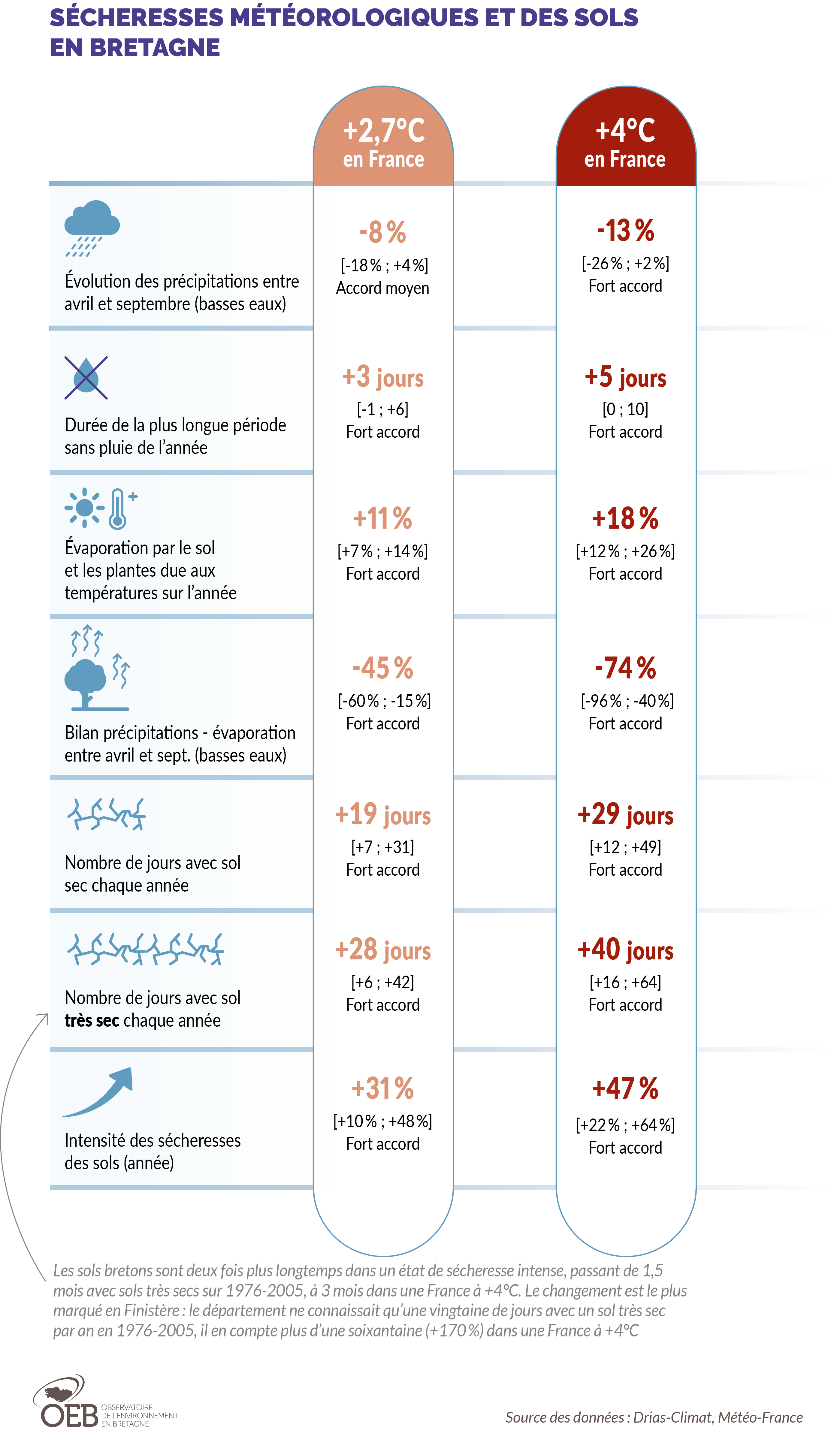 Sécheresses des sols et météorologiques futures en Bretagne