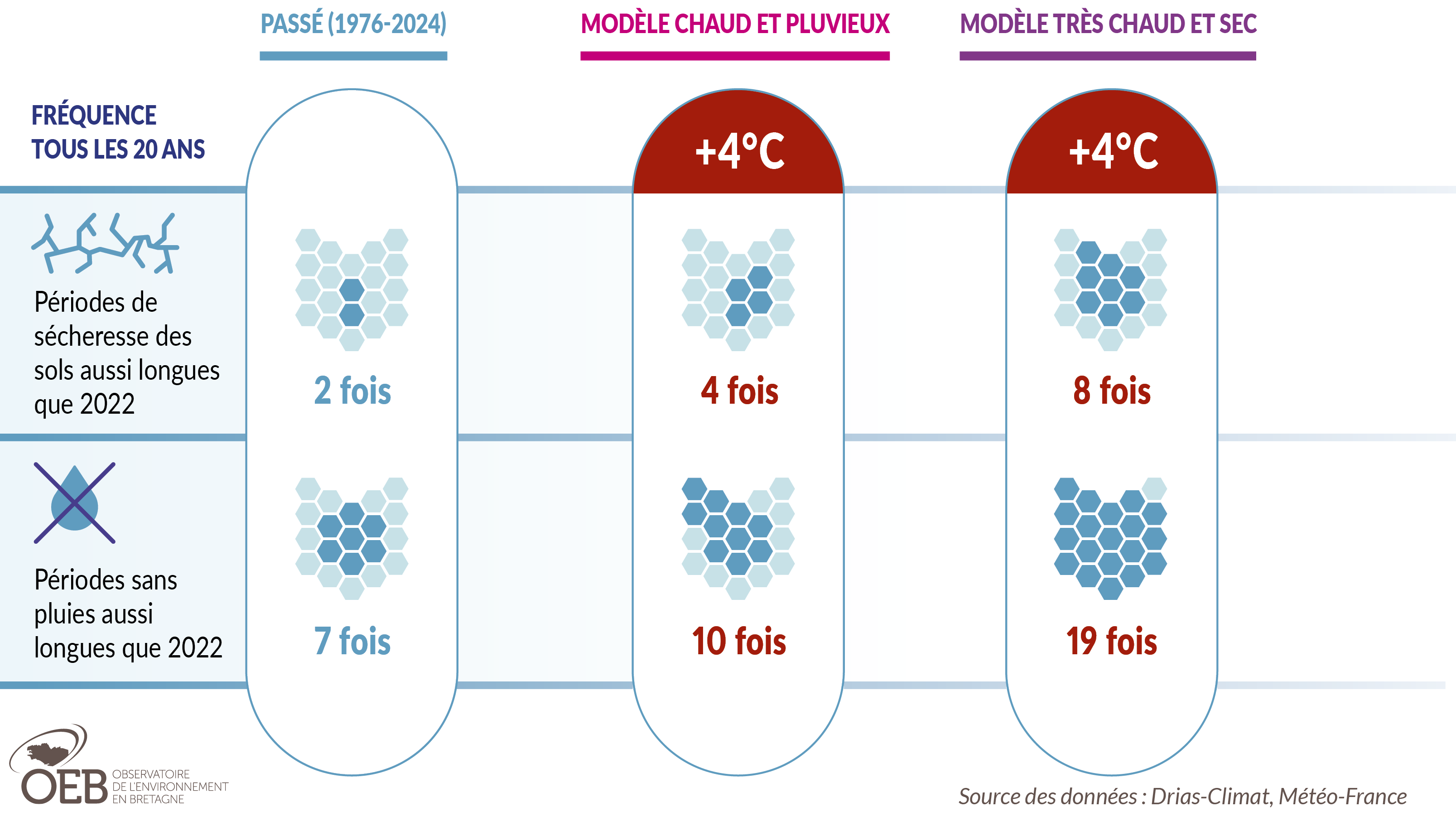 Fréquence des sécheresses des sols et météorologiques en Bretagne, dans une France à +4°C, par rapport à  la sécheresss 2022