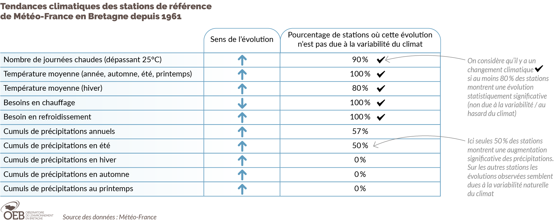 Tableau des tendances climatiques passées en Bretagne