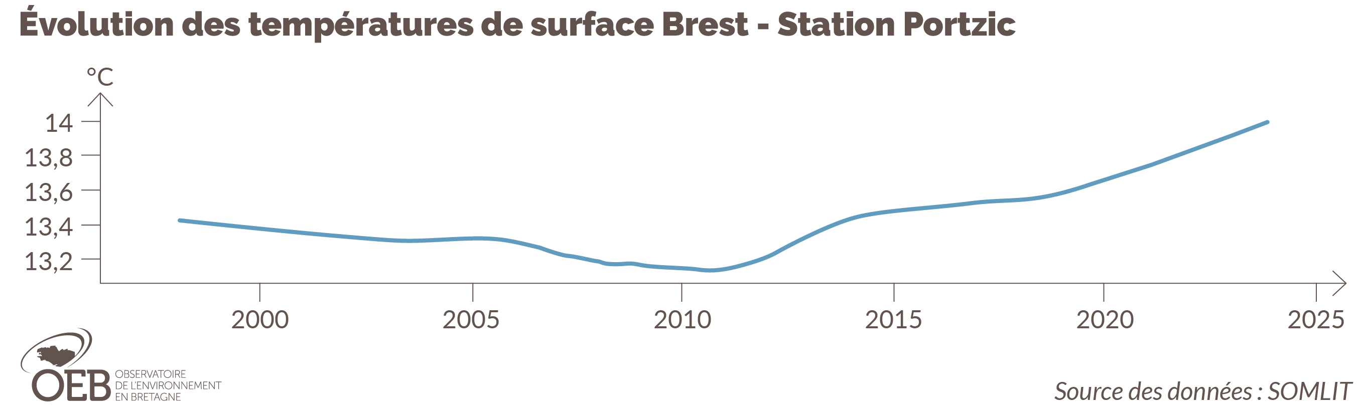 Température de surface de la mer à Brest