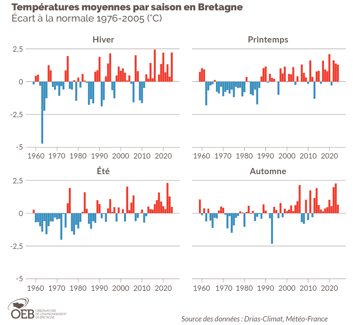 Températures moyennes par saison en Bretagne, écart à la normale 1976-2005