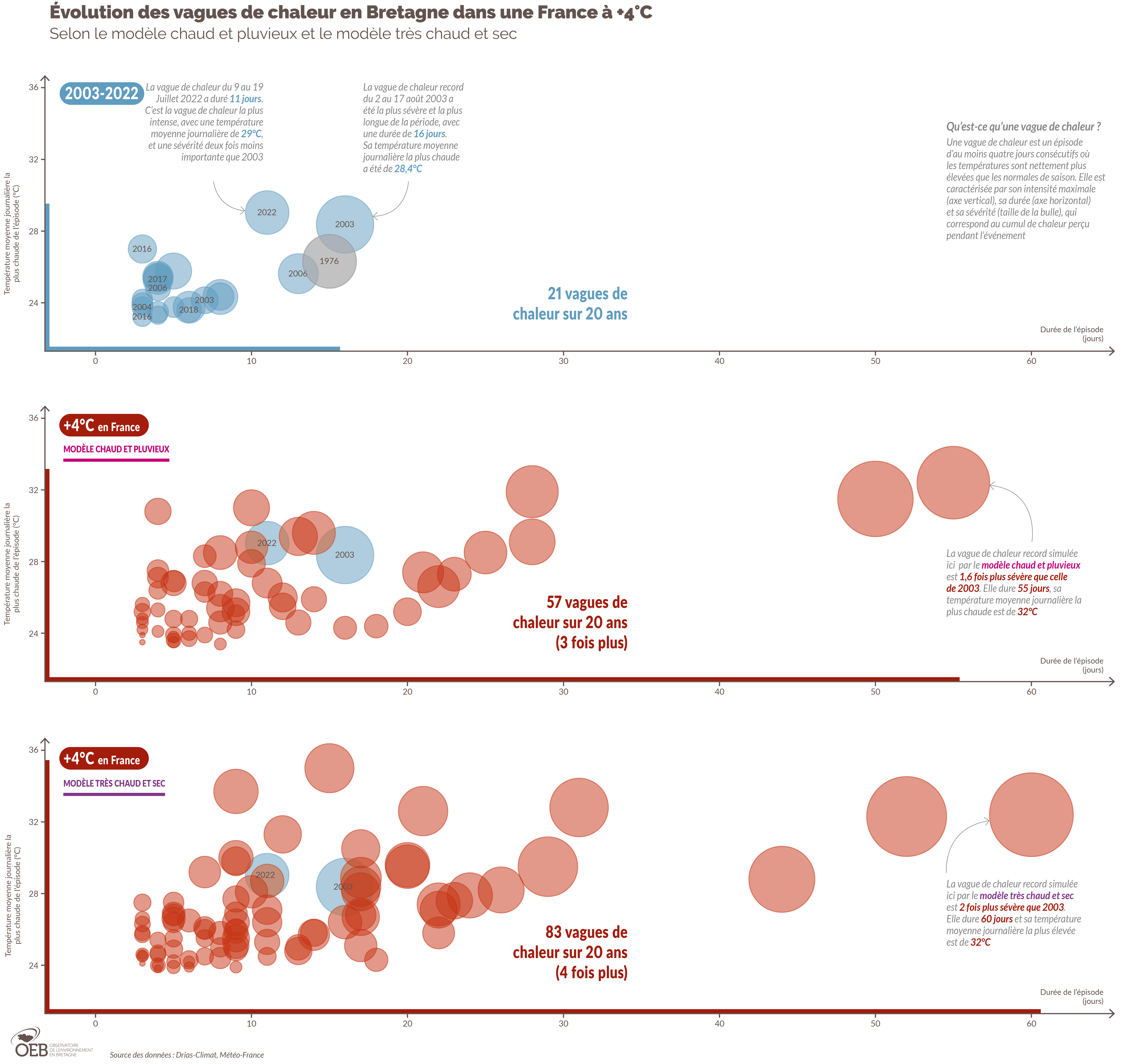 Les vagues de chaleur en Bretagne dans une France à +4°C, selon deux modèles contrastés