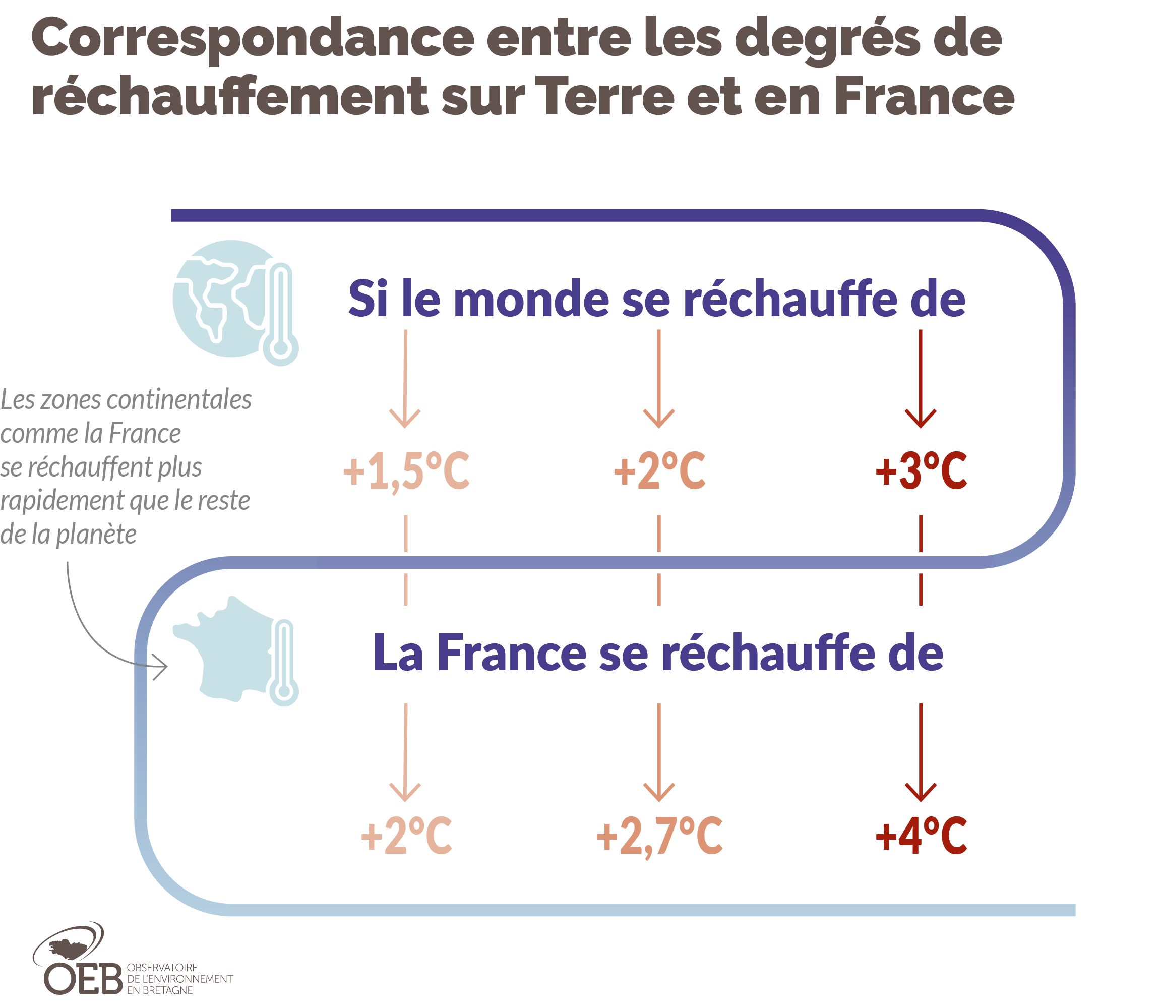 FAQ degrés de réchauffement sur Terre et en France