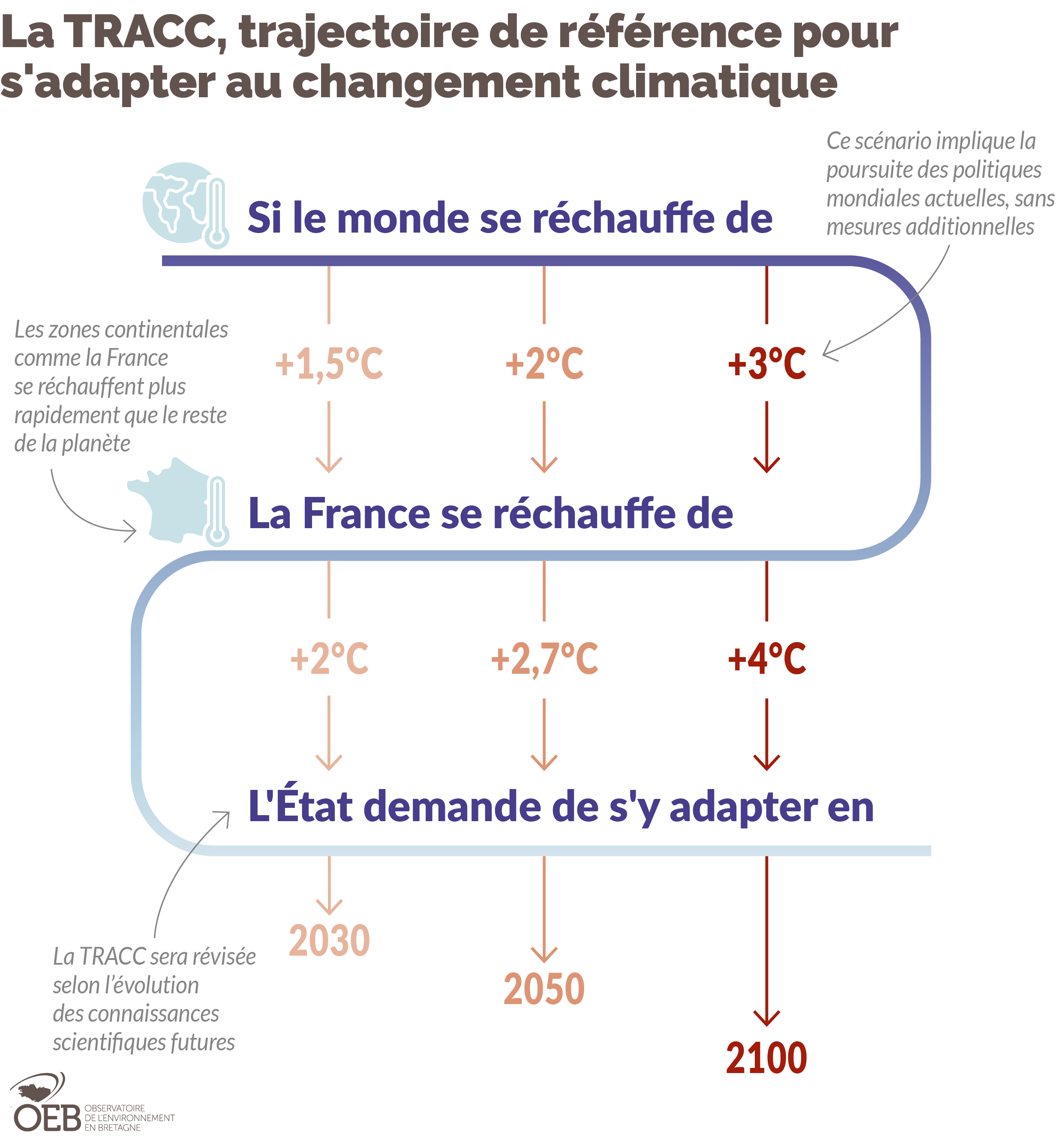 TRACC correspondance des degrés de réchauffement et horizons temporels