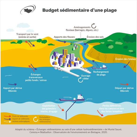 Budget sédimentaire d'une plage - cellules hydrosédimentaires