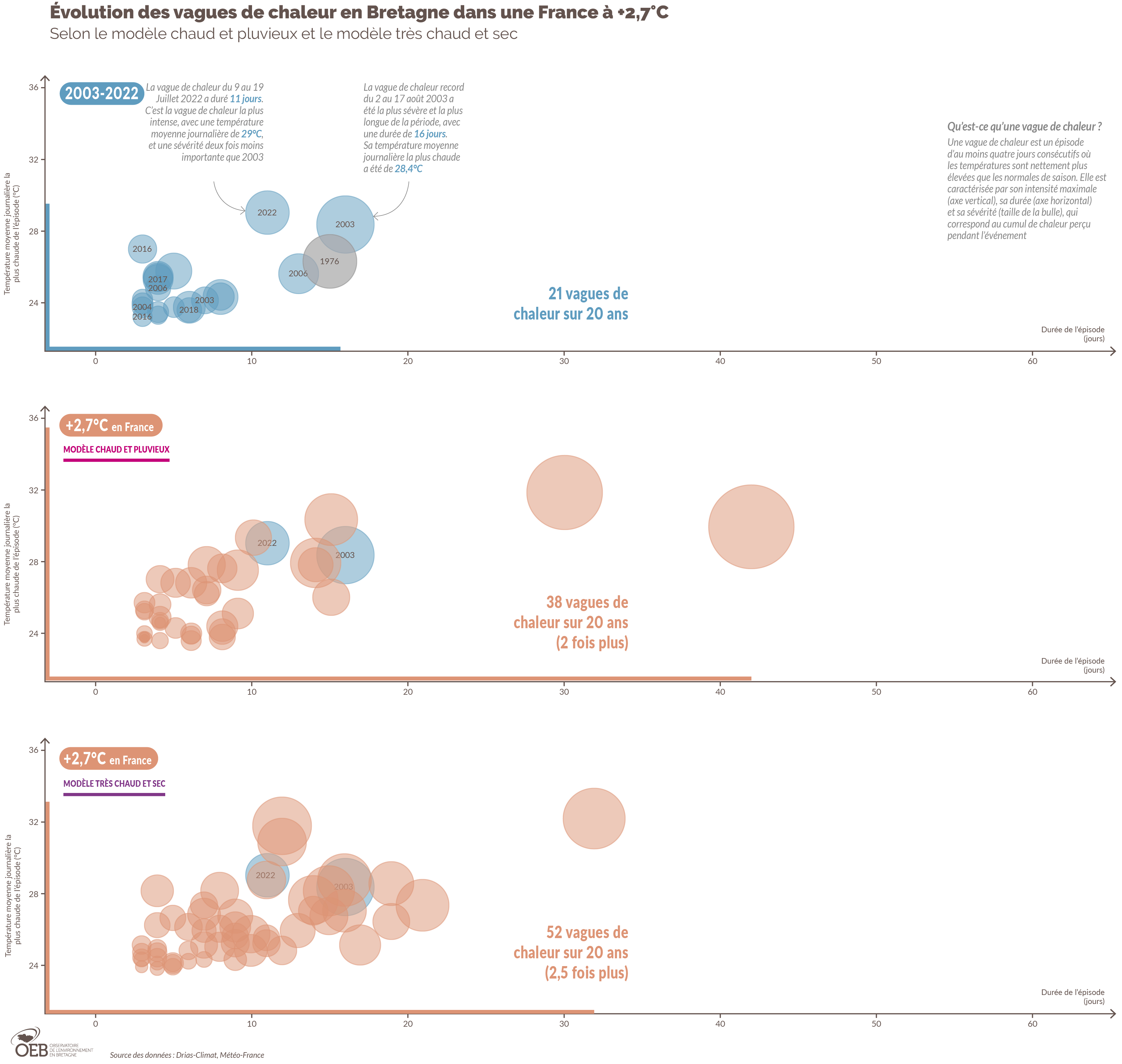Vagues de chaleur en Bretagne dans une France à +2,7°C