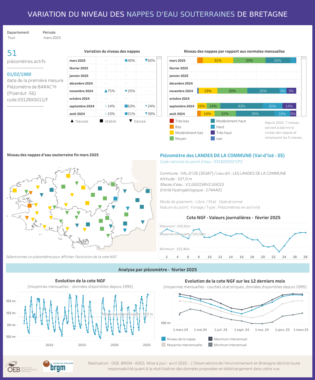 capture Tableau de bord  niveau des nappes d'eau souterraine