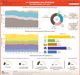 TDB Consommation d'énergie