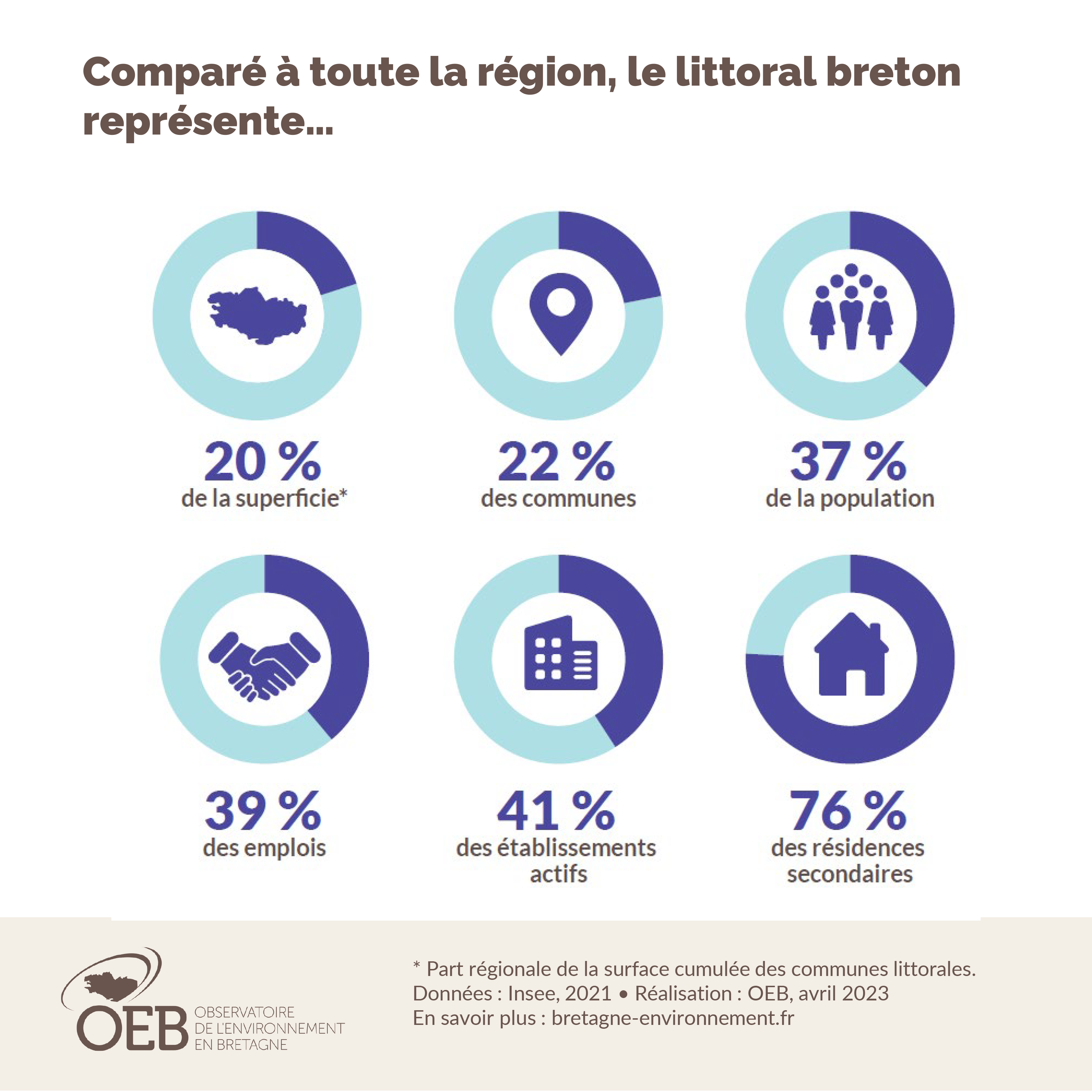 Schéma pédagogique : indicateurs du littoral breton
