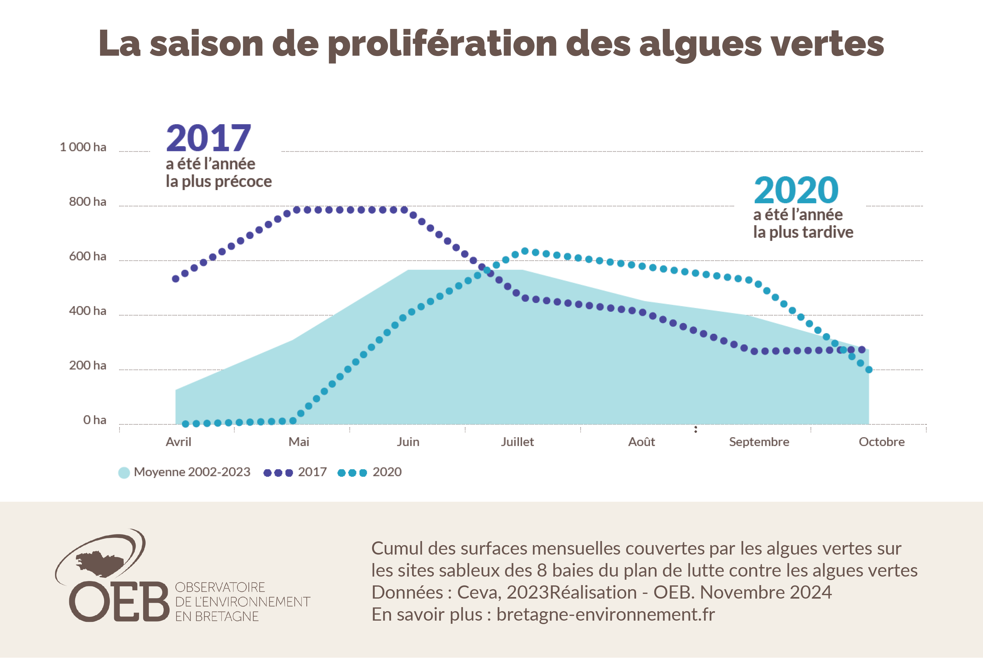 Schéma de saisonnalité des proliférations des algues vertes