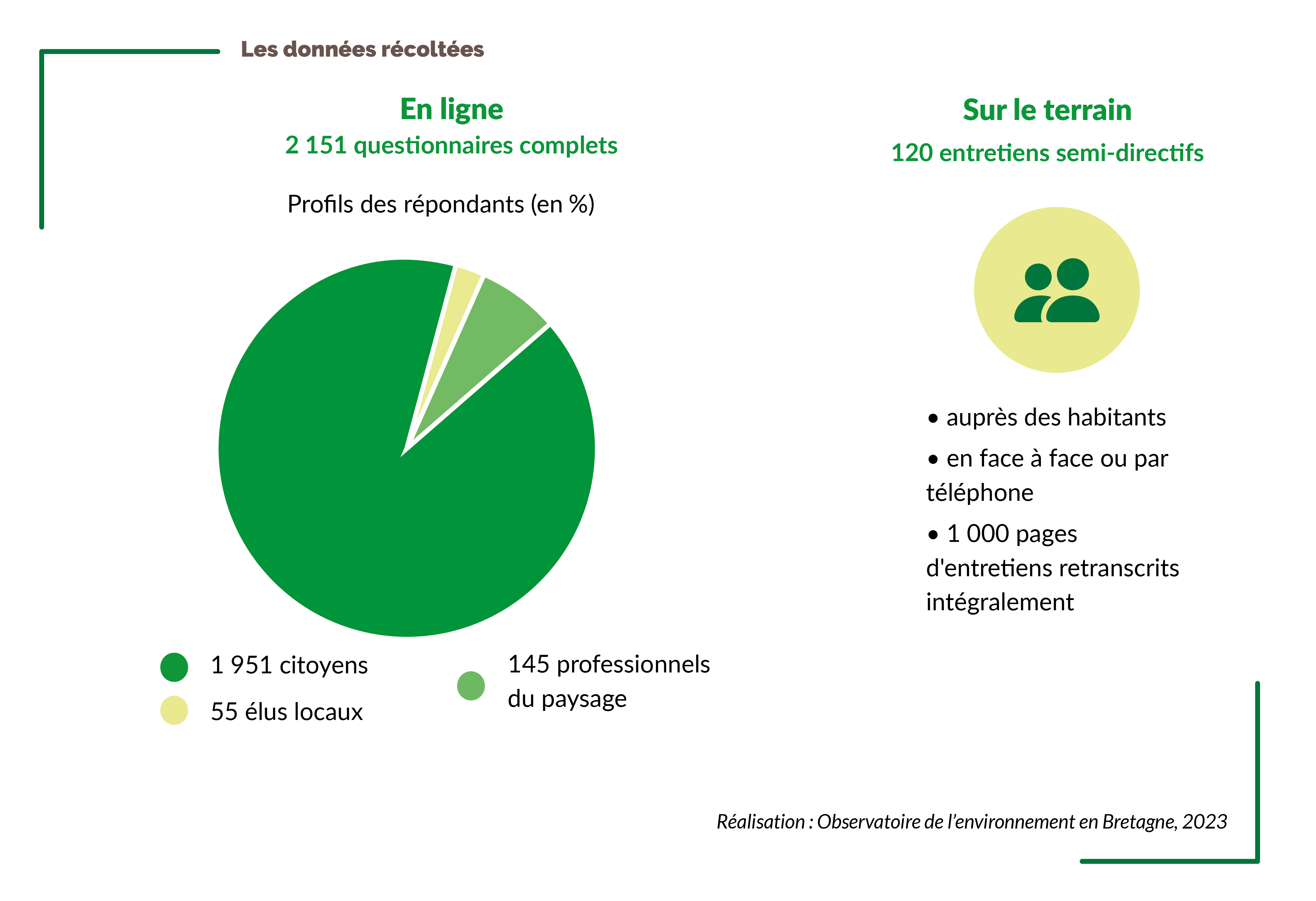 Données récoltées