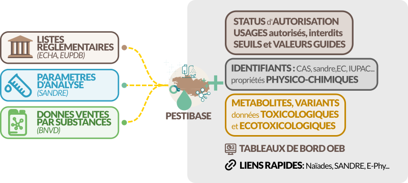 Pestibase relie les principaux référentiels et les enrichit d'informations réglementaires, sanitaires et environnementales