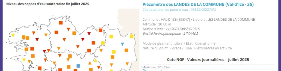 Variation du niveau des nappes d'eau souterraines de Bretagne