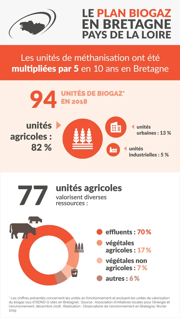 Infographie plan biogaz bretagne