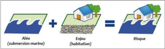 Schéma représentant les risques littoraux