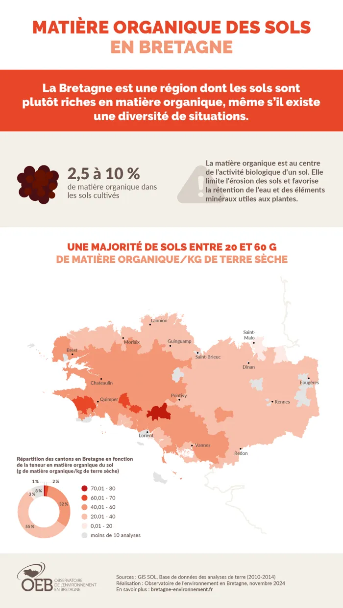 infographie Matière organique des sols en Bretagne