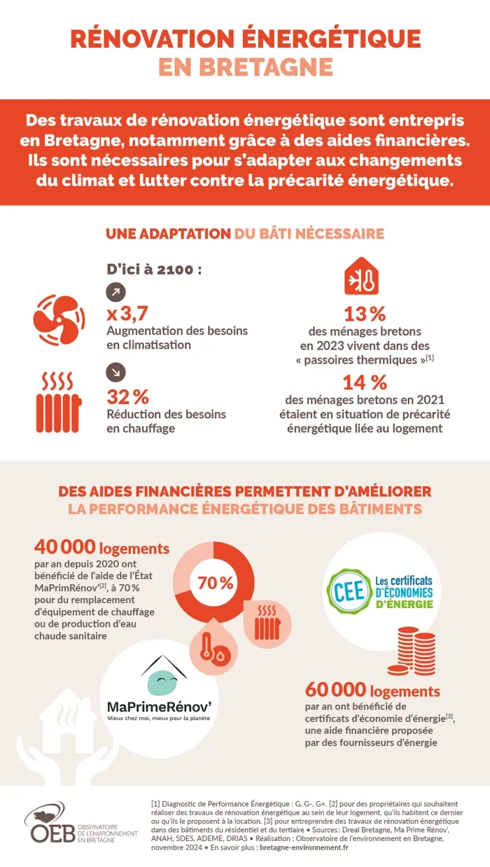 Infographie Rénovation énergétique en Bretagne