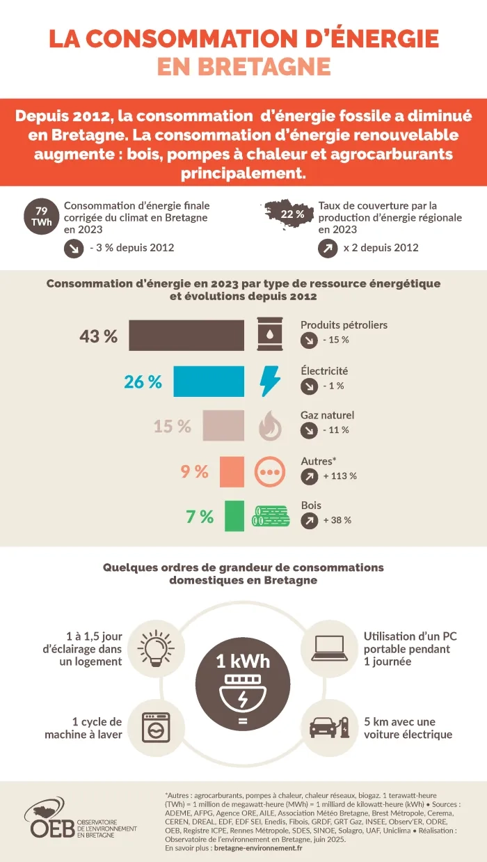 La consommation d'énergie en Bretagne par ressource énergétique