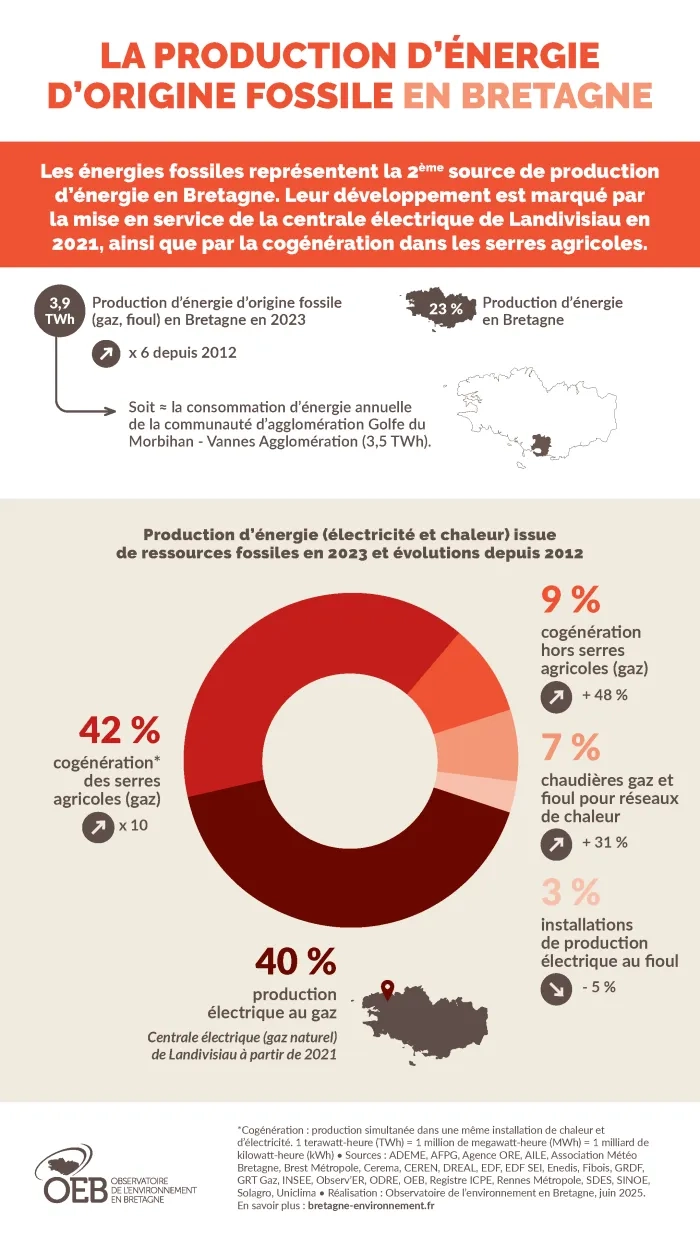La production d'énergie d'origine fossile en Bretagne