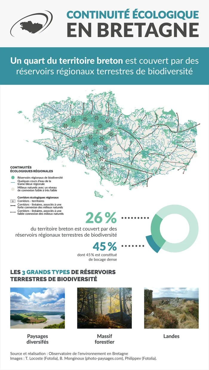 Infographie Continuité écologique en Bretagne