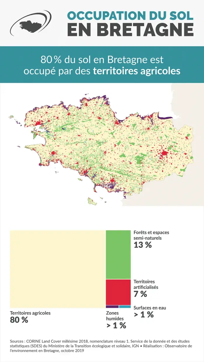 Infographie Occupation du sol en Bretagne
