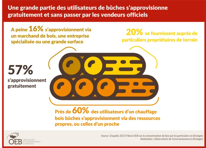 infographie : une grande partie des utilisateurs de bûches s'approvisionne gratuitement et sans passer par les vendeurs officiels