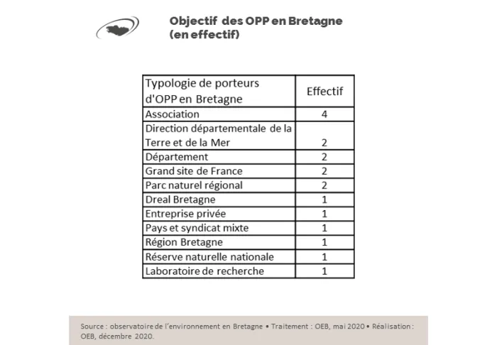 Graphique Objectifs des OPP en Bretagne