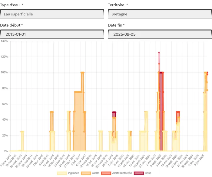 Évolution journalière du pourcentage de la surface concernée par des niveaux de gravité