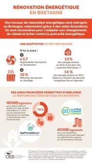 Infographie Rénovation énergétique en Bretagne