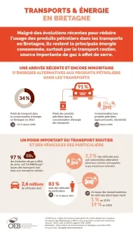 Infographie Transports et énergie en Bretagne