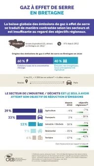 Gaz à effet de serre en Bretagne