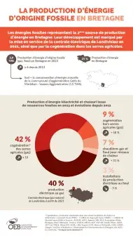 La production d'énergie d'origine fossile en Bretagne