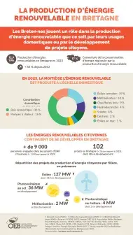 La production d'énergie renouvelable en Bretagne