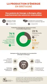 La production d'énergie en Bretagne