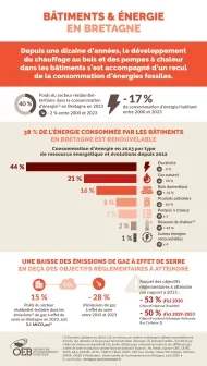 infographie Bâtiments et énergie en Bretagne