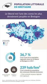 Infographie Population littorale en Bretagne