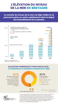 infographie niveau élévation mer Brest futur