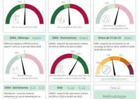 capture tableau de bord Gestion des déchets : le "dossier collectivités" pour faciliter l'accès aux données territorialisées