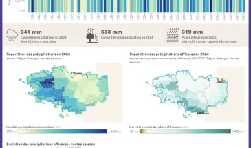 Aperçu du tableau de bord sur les précipitations en Bretagne