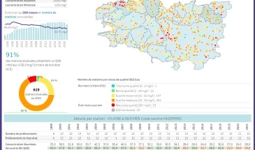 Concentrations en nitrates dans les cours d'eau bretons